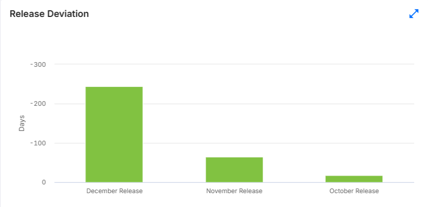 Release Deviation - Agility Dashboard